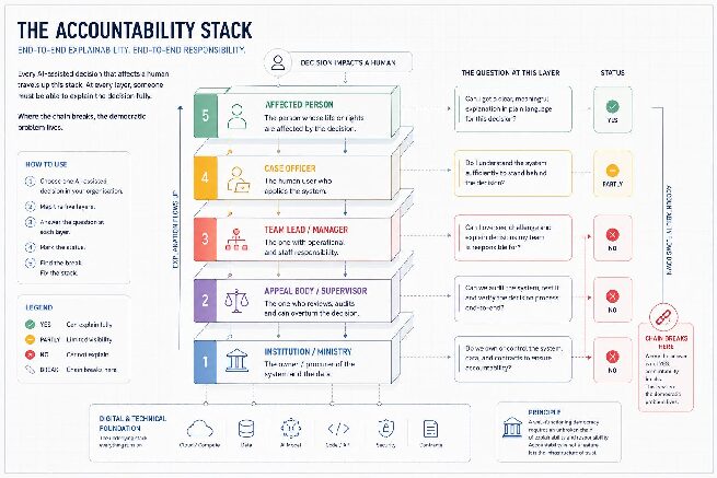 The Accountability Stack